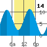 Naselle River tide chart for Friday, February 14, 2025