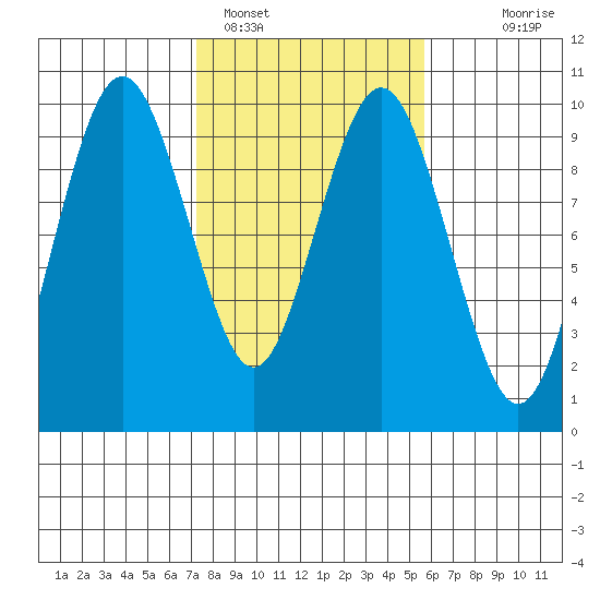 Naselle River tide chart for Saturday, February 15, 2025