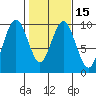 Naselle River tide chart for Saturday, February 15, 2025