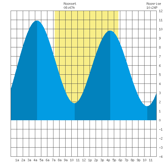 Naselle River tide chart for Sunday, February 16, 2025