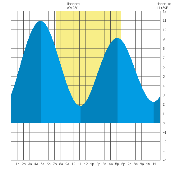 Naselle River tide chart for Monday, February 17, 2025