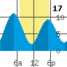 Naselle River tide chart for Monday, February 17, 2025