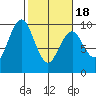Naselle River tide chart for Tuesday, February 18, 2025
