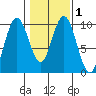 Naselle River tide chart for Saturday, February 1, 2025