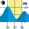 Naselle River tide chart for Thursday, February 20, 2025