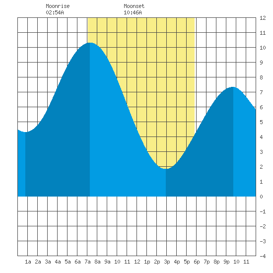Naselle River tide chart for Friday, February 21, 2025