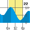 Naselle River tide chart for Saturday, February 22, 2025