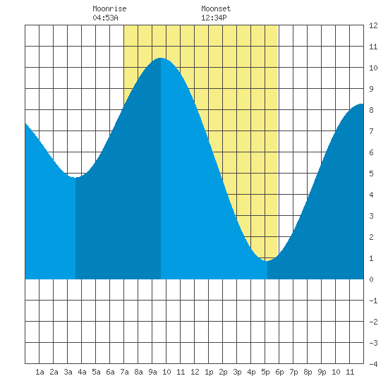 Naselle River tide chart for Sunday, February 23, 2025