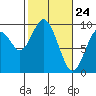 Naselle River tide chart for Monday, February 24, 2025