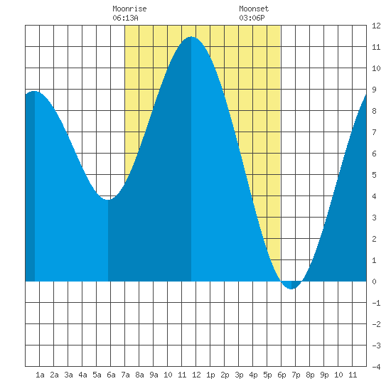Naselle River tide chart for Tuesday, February 25, 2025