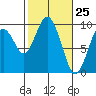 Naselle River tide chart for Tuesday, February 25, 2025