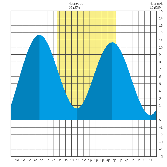 Naselle River tide chart for Sunday, February 2, 2025