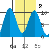Naselle River tide chart for Sunday, February 2, 2025