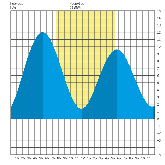 Naselle River tide chart for Monday, February 3, 2025