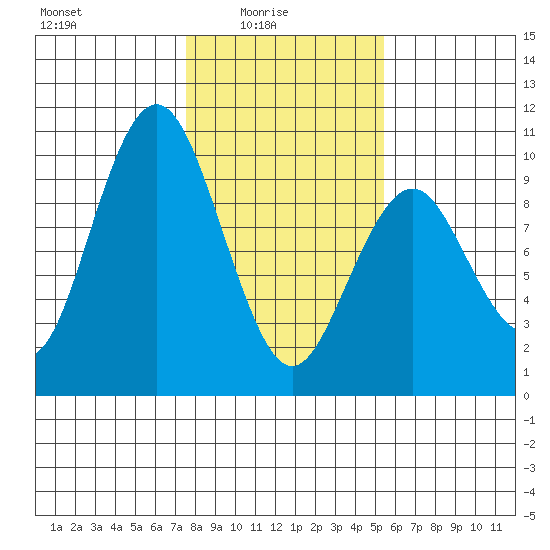 Naselle River tide chart for Tuesday, February 4, 2025