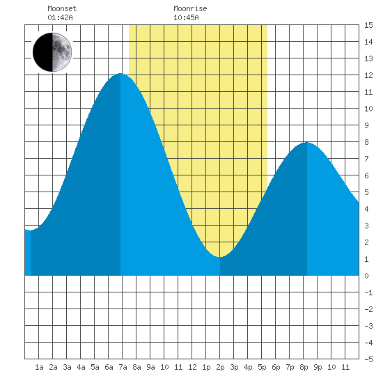Naselle River tide chart for Wednesday, February 5, 2025