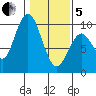 Naselle River tide chart for Wednesday, February 5, 2025