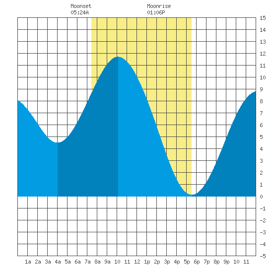 Naselle River tide chart for Saturday, February 8, 2025