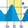 Naselle River tide chart for Saturday, February 8, 2025