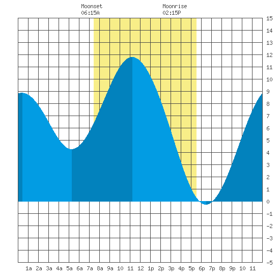 Naselle River tide chart for Sunday, February 9, 2025