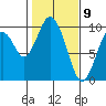 Naselle River tide chart for Sunday, February 9, 2025