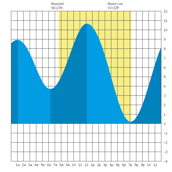 Naselle River tide chart for Monday, March 10, 2025
