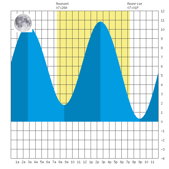 Naselle River tide chart for Thursday, March 13, 2025