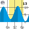 Naselle River tide chart for Thursday, March 13, 2025
