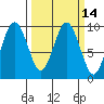 Naselle River tide chart for Friday, March 14, 2025