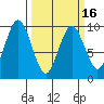 Naselle River tide chart for Sunday, March 16, 2025