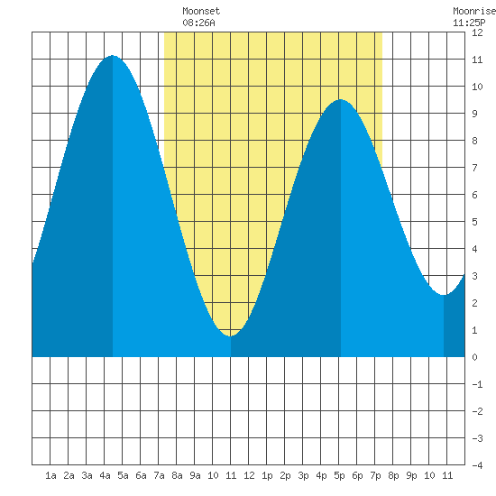Naselle River tide chart for Monday, March 17, 2025