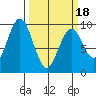 Naselle River tide chart for Tuesday, March 18, 2025