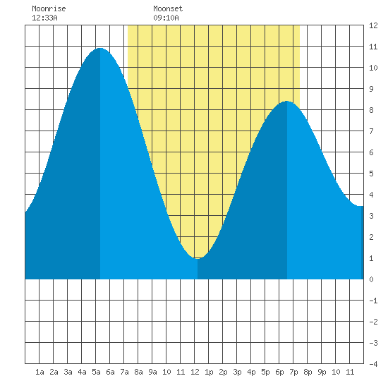 Naselle River tide chart for Wednesday, March 19, 2025