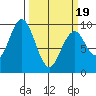 Naselle River tide chart for Wednesday, March 19, 2025