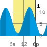 Naselle River tide chart for Saturday, March 1, 2025