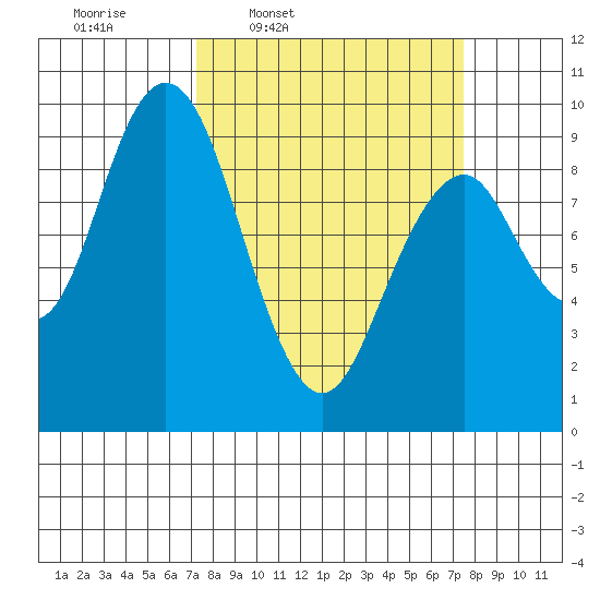 Naselle River tide chart for Thursday, March 20, 2025