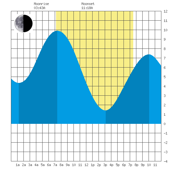 Naselle River tide chart for Saturday, March 22, 2025