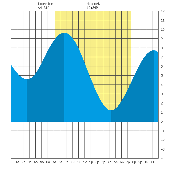 Naselle River tide chart for Sunday, March 23, 2025