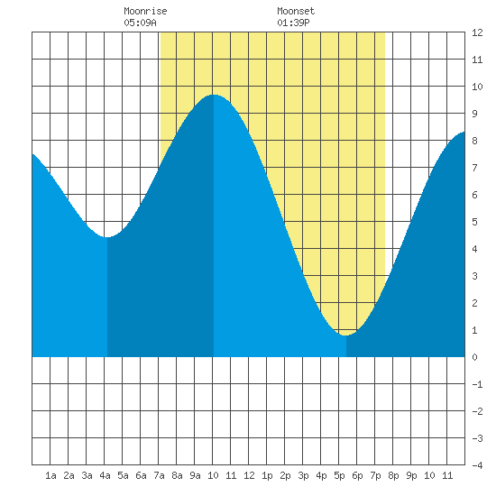 Naselle River tide chart for Monday, March 24, 2025