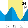 Naselle River tide chart for Monday, March 24, 2025
