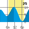 Naselle River tide chart for Tuesday, March 25, 2025