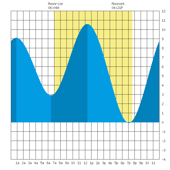 Naselle River tide chart for Wednesday, March 26, 2025
