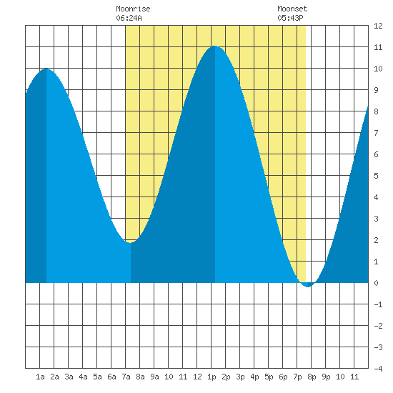 Naselle River tide chart for Thursday, March 27, 2025