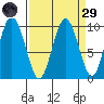 Naselle River tide chart for Saturday, March 29, 2025
