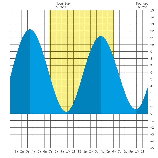 Naselle River tide chart for Sunday, March 2, 2025
