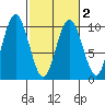 Naselle River tide chart for Sunday, March 2, 2025
