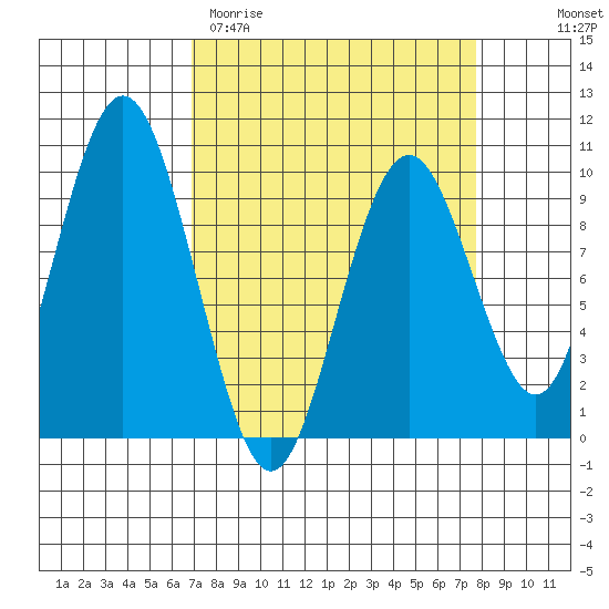 Naselle River tide chart for Monday, March 31, 2025