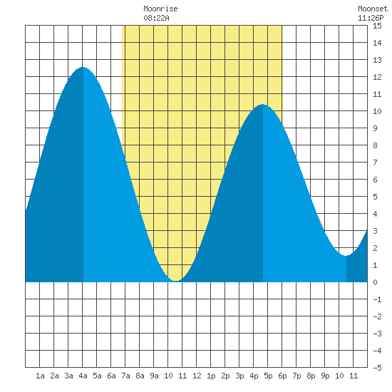 Naselle River tide chart for Monday, March 3, 2025