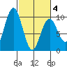 Naselle River tide chart for Tuesday, March 4, 2025