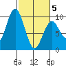Naselle River tide chart for Wednesday, March 5, 2025